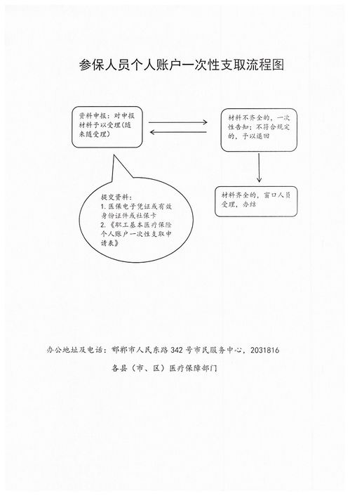 邯鄲市醫(yī)療保障經(jīng)辦政務(wù)服務(wù)事項(xiàng)流程圖與寄賣服務(wù)簡(jiǎn)介